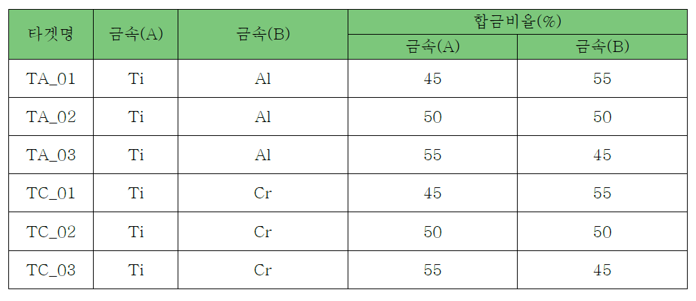 Ti에 Al과 Cr합금 비율표