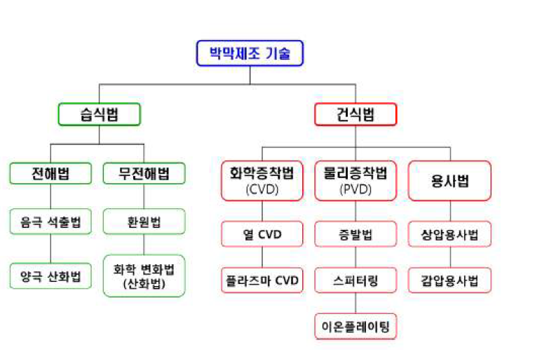 박막제조기술의 종류