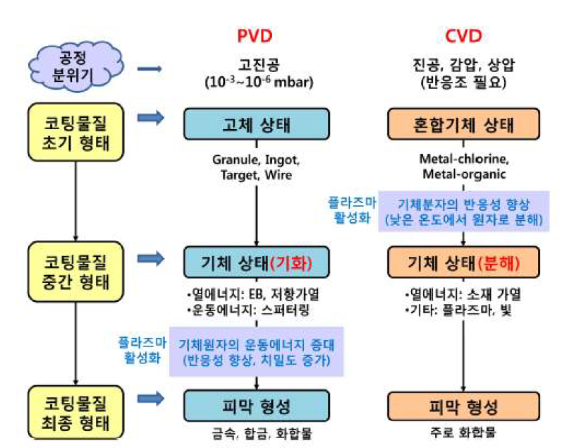 PVD와 CVD의 박막필름 형성의 주요도
