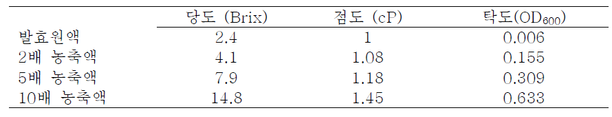 농축에 따른 발효액의 당도, 점도 및 탁도의 변화