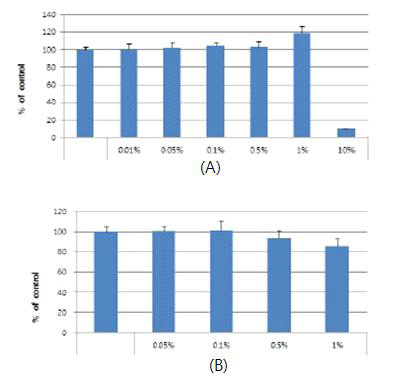 발효 농축액의 농도에 따른 세포생존율
