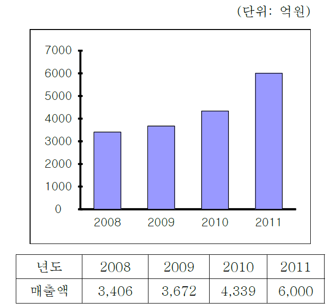 국내 마찰재 시장규모