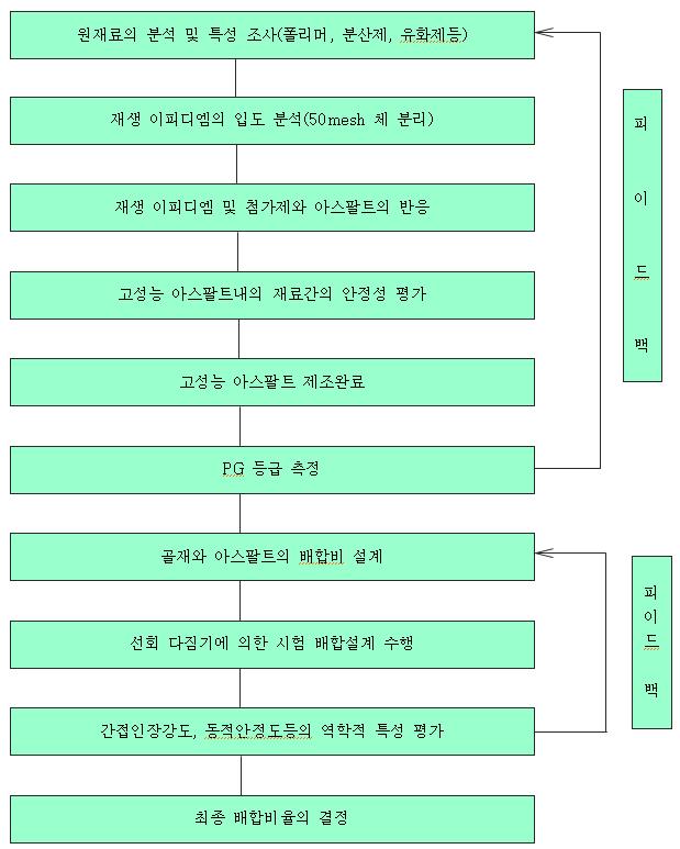 고성능 아스팔트 개발과정