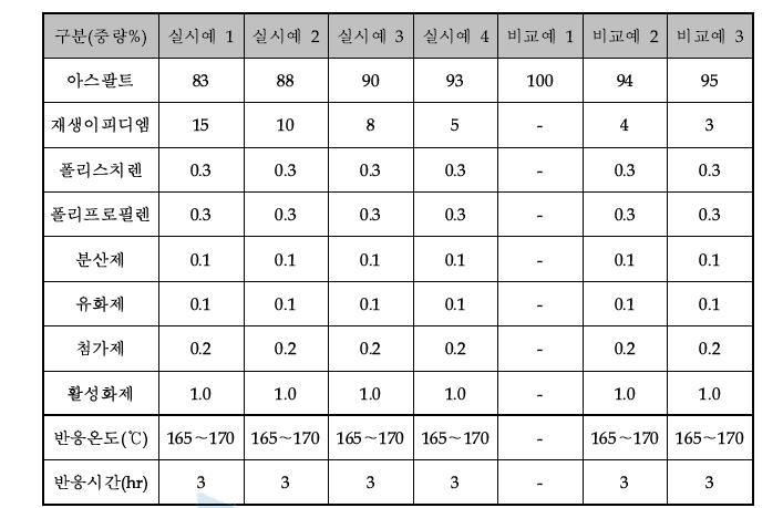 조성비 및 반응조건