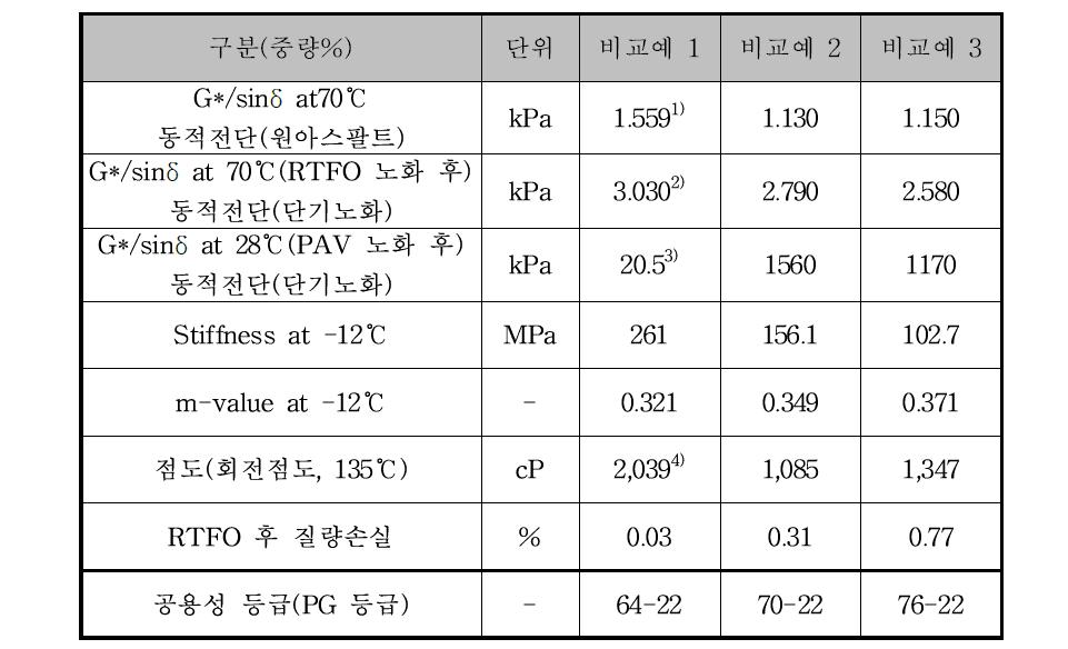 비교예의 PG등급