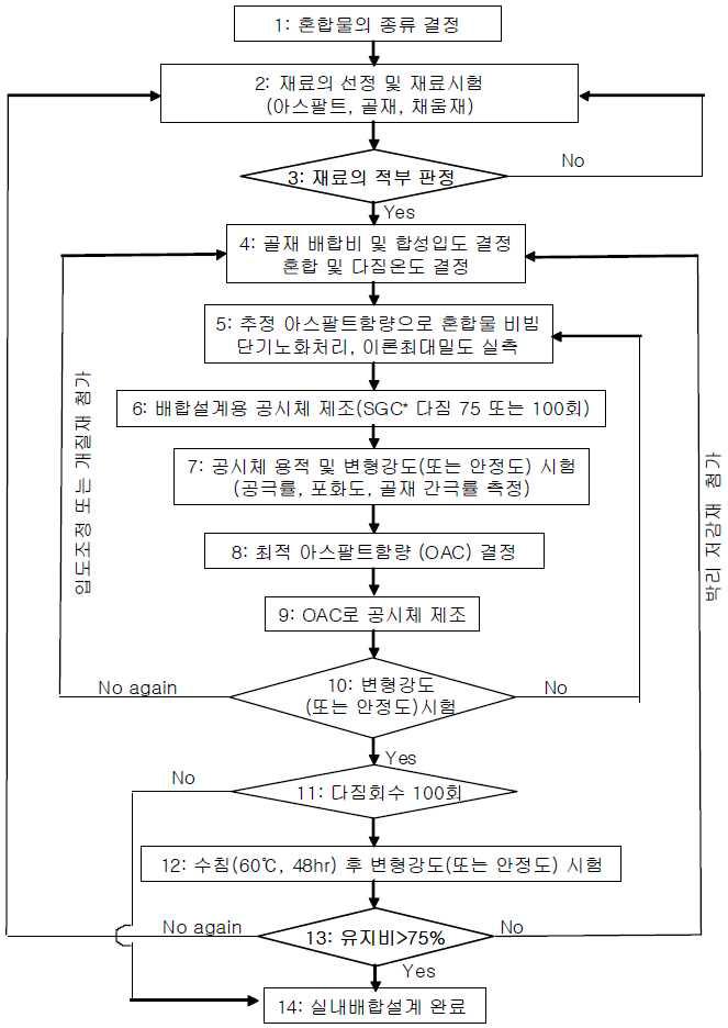 개질아스팔트 혼합물 배합설계 절차