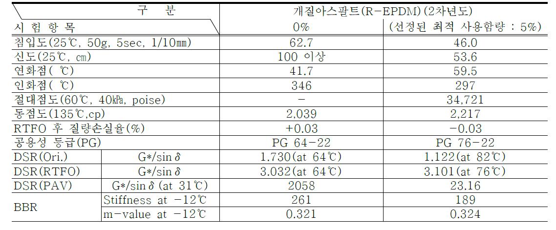 신재 및 개질아스팔트의 물리적 특성