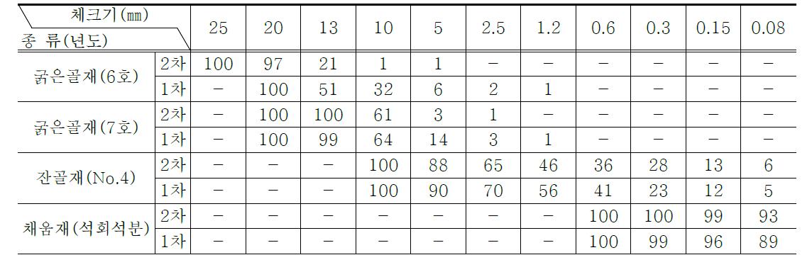 신규골재의 입도