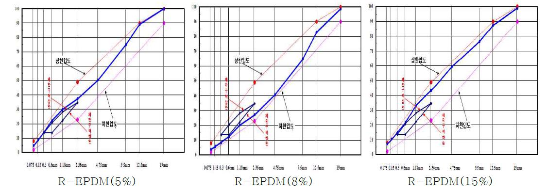 Superpave 20mm 합성입도 그래프