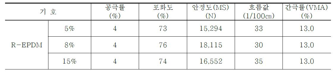 최적아스팔트 함량에서의 혼합물의 배합설계 결과