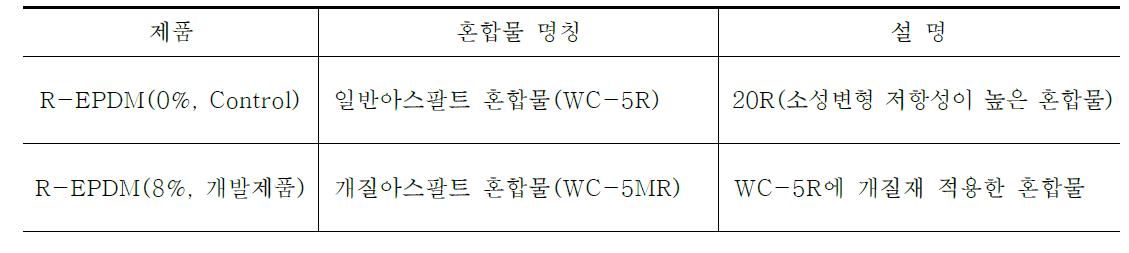 실내 배합설계용 가열 아스팔트 혼합물의 구분