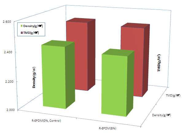 실측밀도 및 이론최대밀도(TMD)