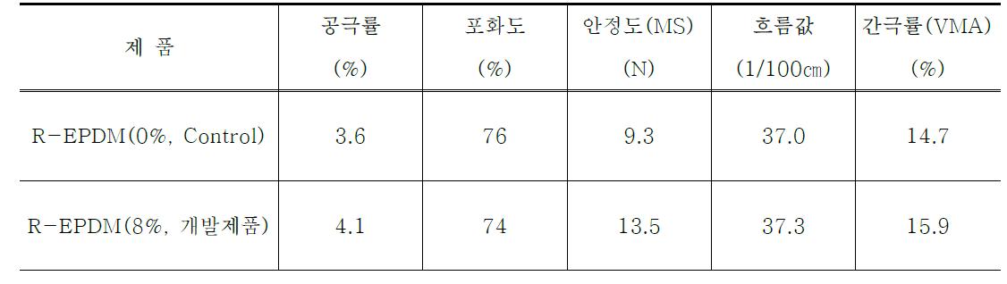 최적 아스팔트 함량에서의 마샬특성(Marshall)