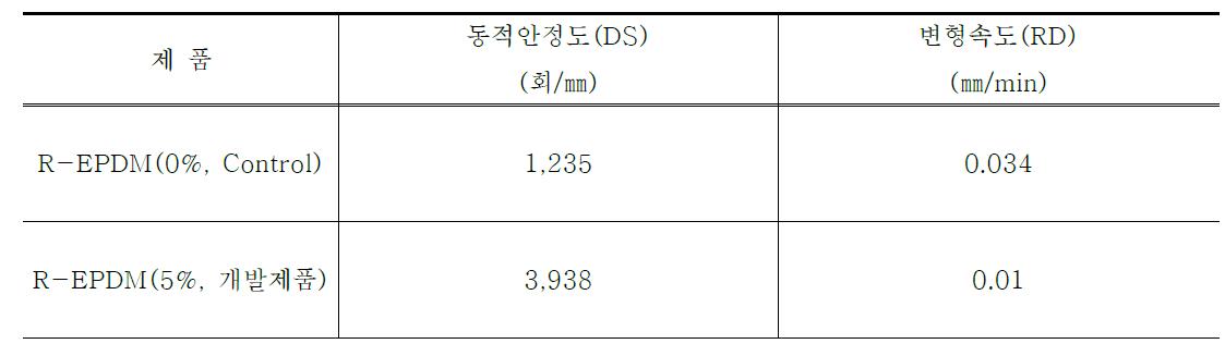 최적 아스팔트 함량에서의 동적안정도(DS)