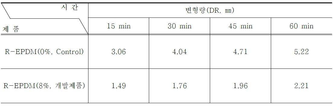 최적 아스팔트 함량에서의 침하깊이(DR)