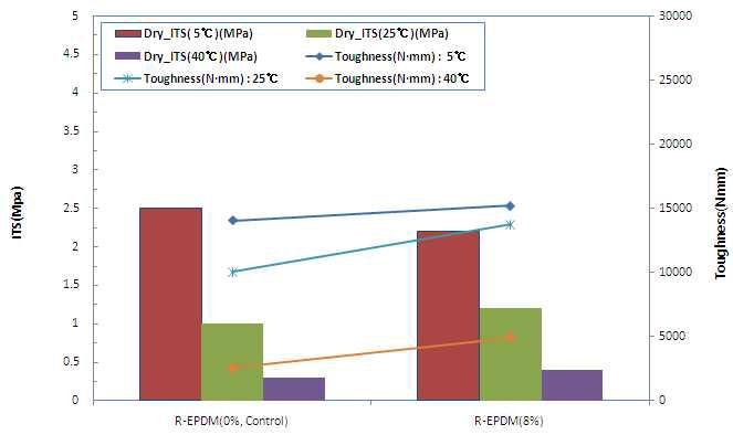 온도별 간접인장강도(ITS) 및 터프니스(Toughness)
