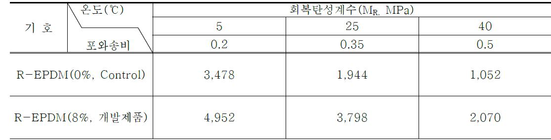 최적 아스팔트 함량에서의 회복탄성계수(MR)