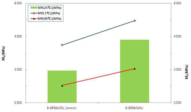 온도변화에 따른 회복탄성계수(MR)