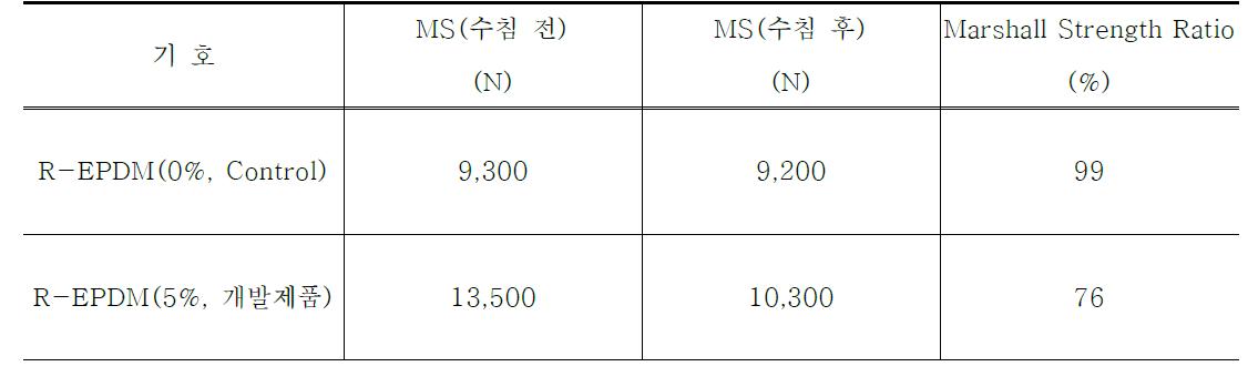 최적 아스팔트 함량에서의 잔류안정도(MSR)