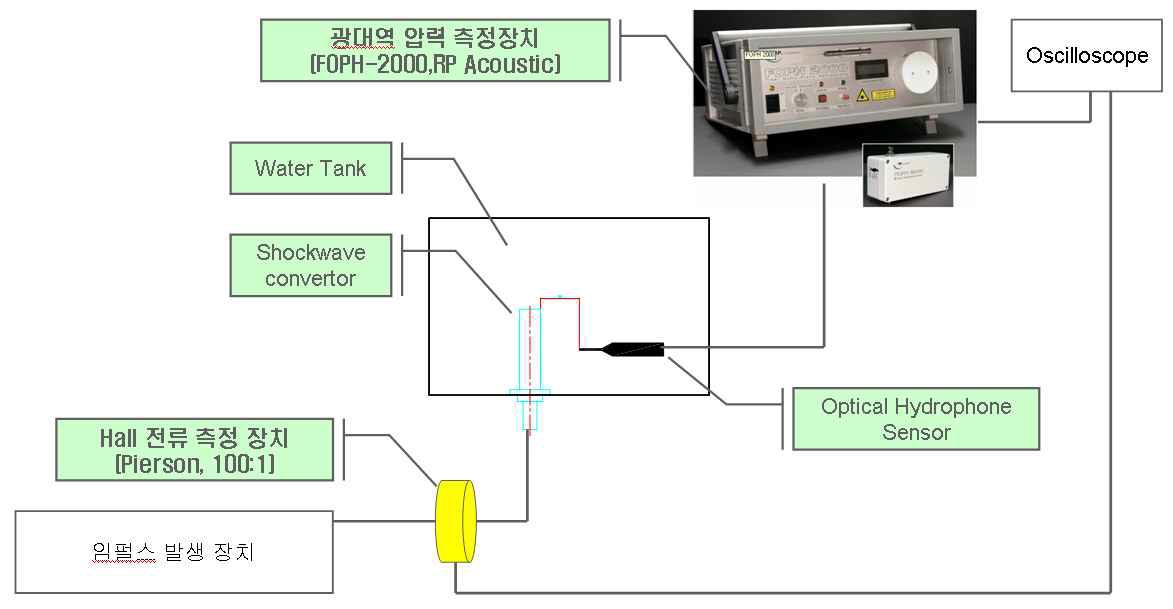 광섬유 하이드로폰을 이용한 압력파 측정 시스템: 구성도