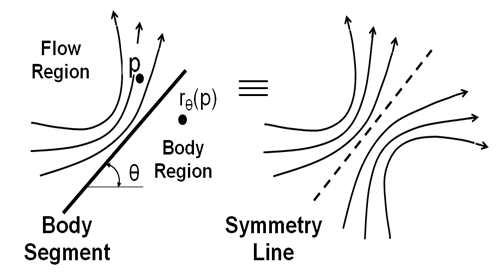 Symmetry line of a wall boundary