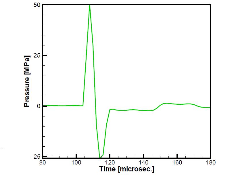 Pressure waveform at the focal region