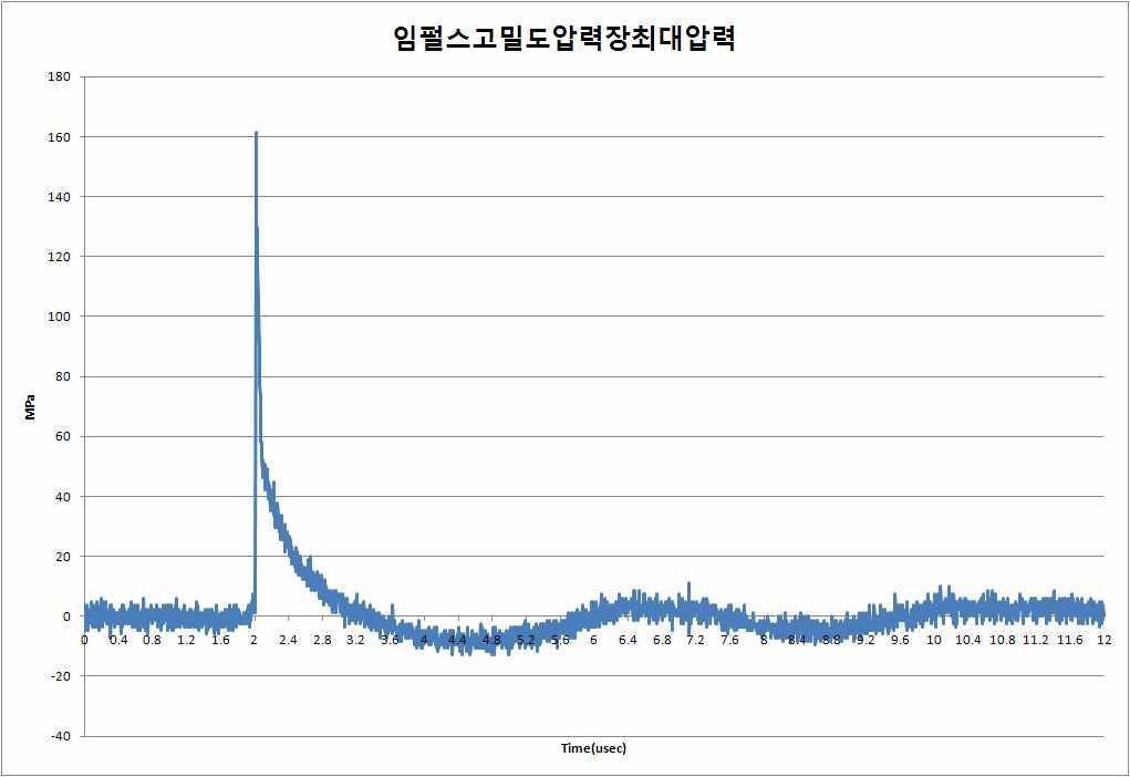 시험용 고밀도 압력장 발생 장치를 이용하여 초점에서 측정한 압력파형