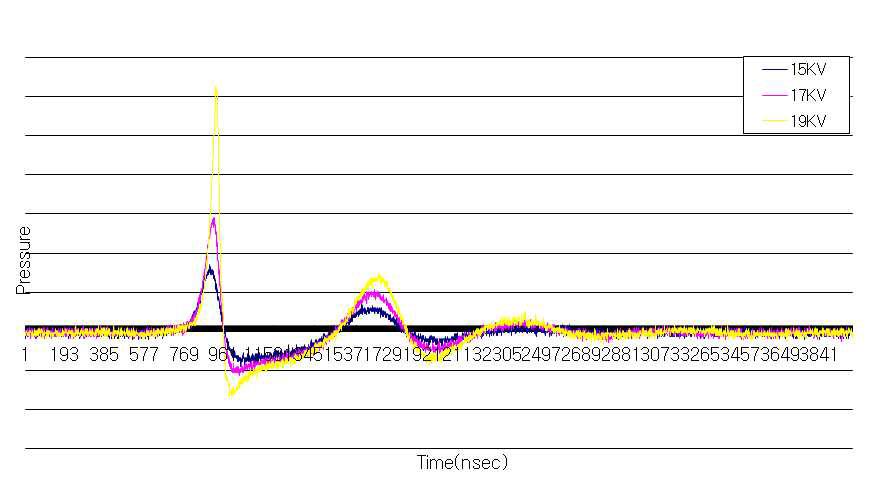 시제품의 캐패시턴스 충전 전압에 따른 압력파의 출력 특성