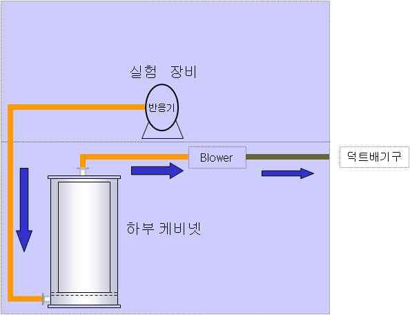 유해가스 제어방식 및 처리장치 모식도