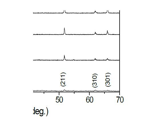 증착시간에 따른 FTO 박막의 XRD 패턴