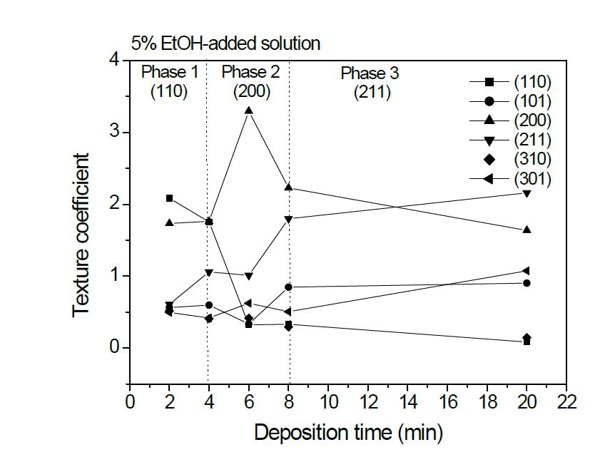 증착시간에 따른 FTO 박막의 Texture coefficient