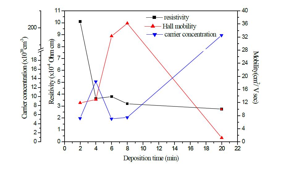 증착시간에 따른 FTO 박막의 전기적인 특성(비저항, 전자 이동도, 전자개수)
