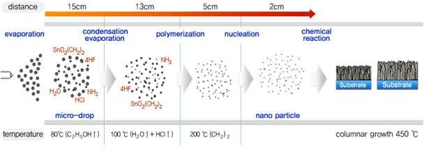 스프레이 열분무 박막증착 공정도