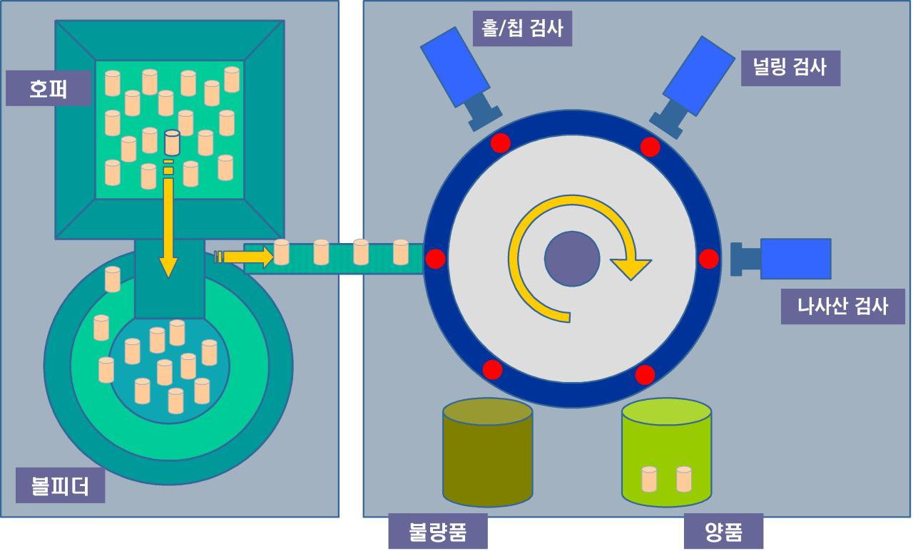 개발된 비전 검사 공정도