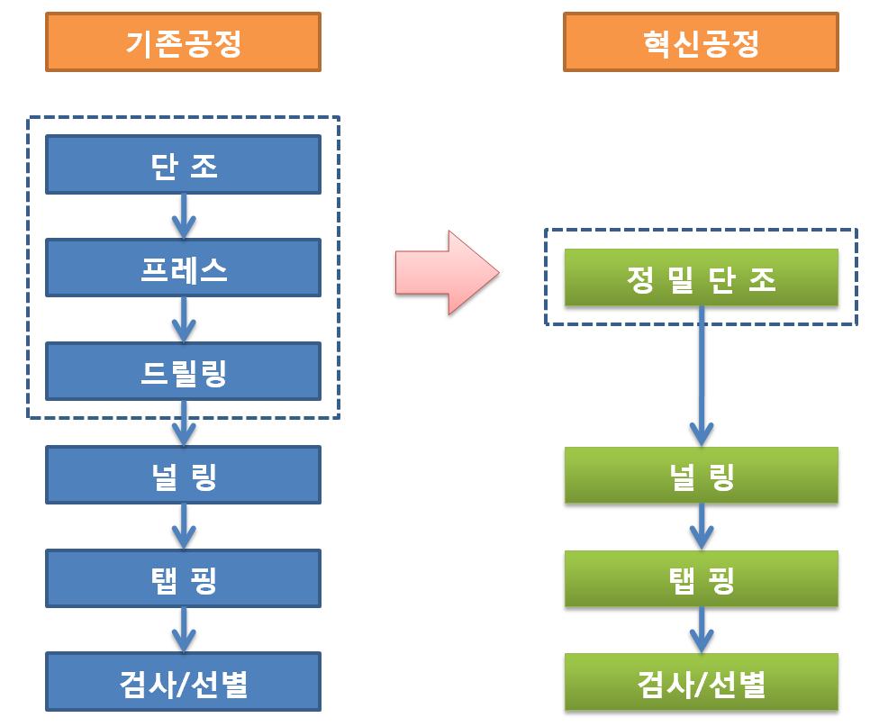 기존공정 및 혁신공정 비교