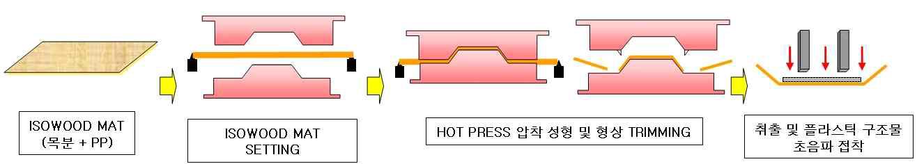 열간 압착 성형 공법