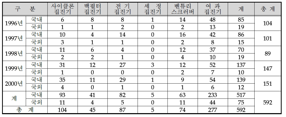 집진장치별 특허 출원 현황