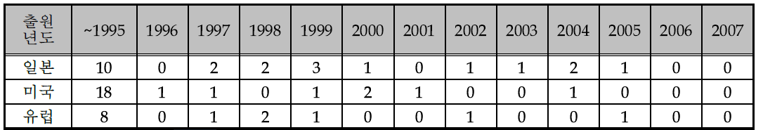 연도별 해외특허출원 동향