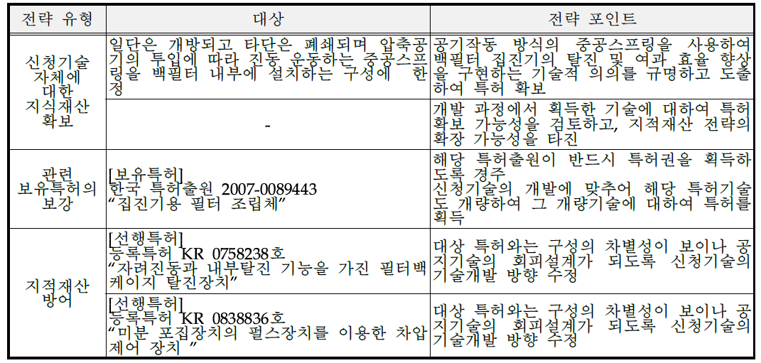 지식재산 전략 요약