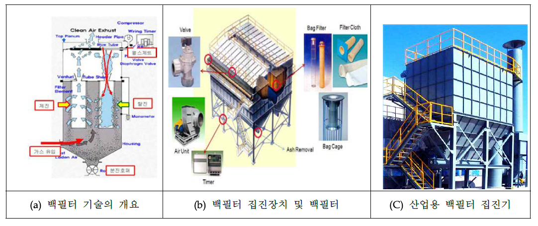 백필터 집진기