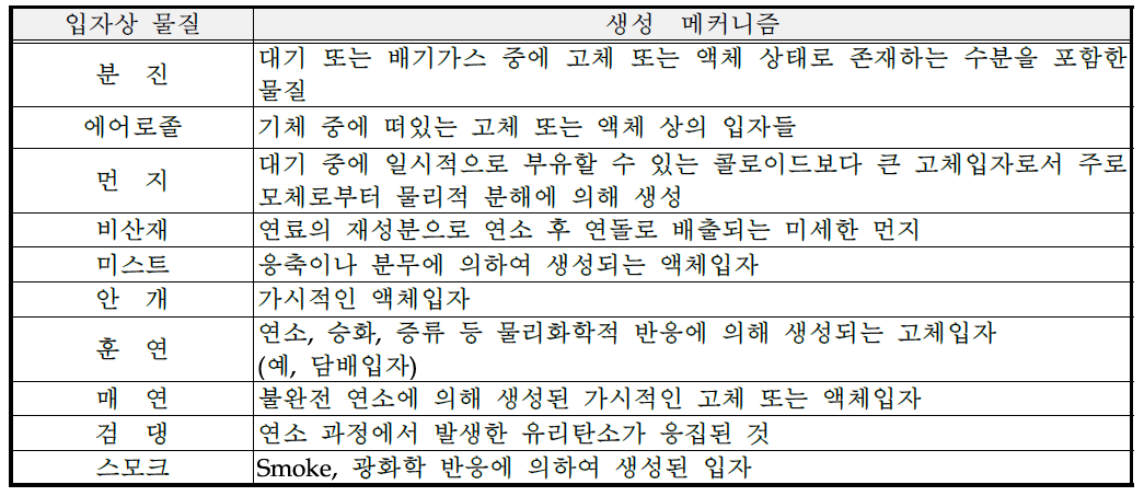 입자상 물질의 구분