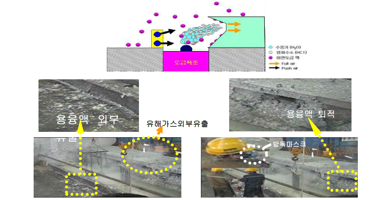 조선소 도금 공정시 용융액과 유해가스의 이동경로