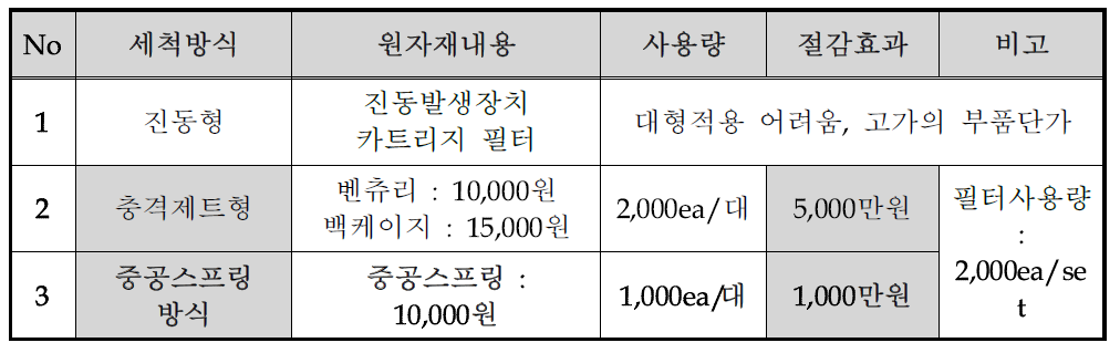 세척 방식에 따른 경제적 효과