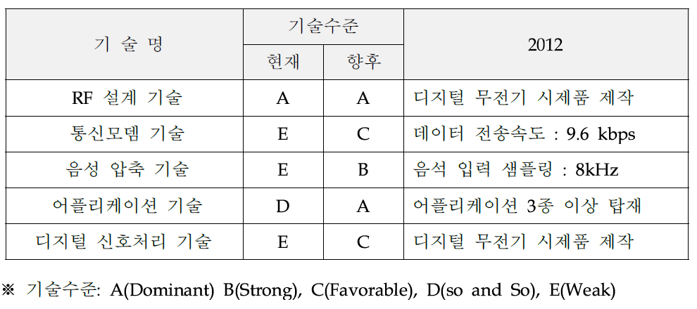 디지털 무전기 핵심 기술에 대한 기술목표