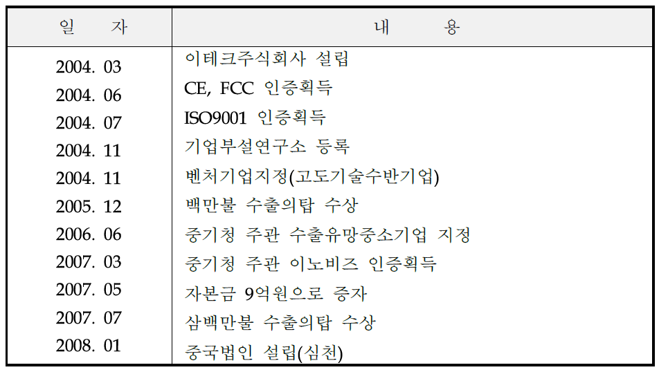 연혁 및 주요 실적