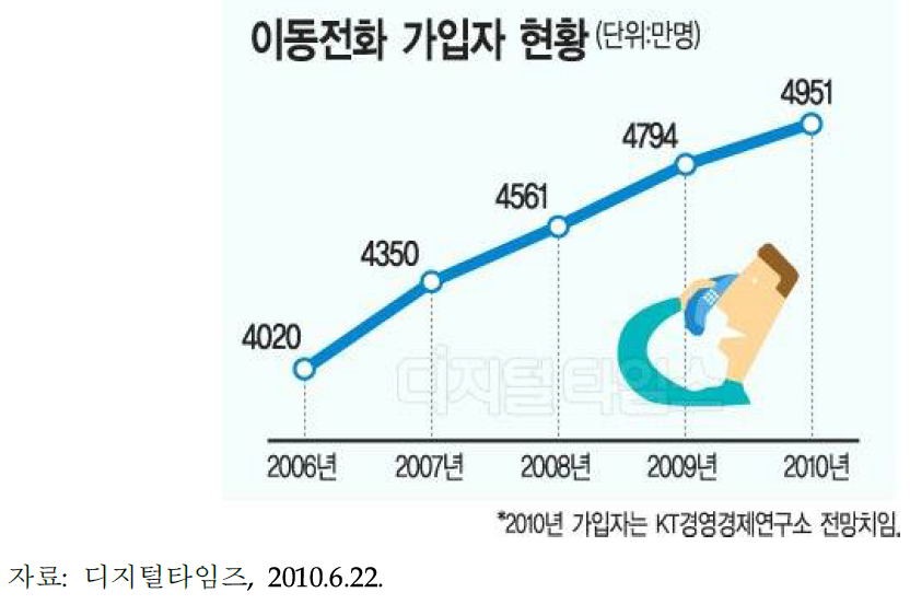 국내 이동전화 가입자 현황