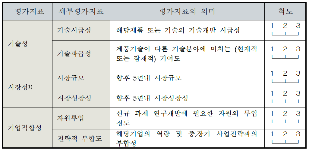 후보 과제 스크리닝 평가지표