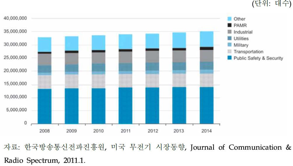 세계 무전기시장 현황 및 전망