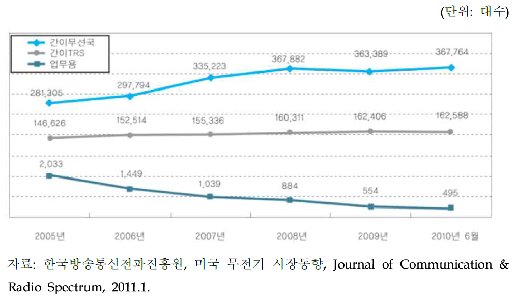 국내 무전기 규모 연도별 추이