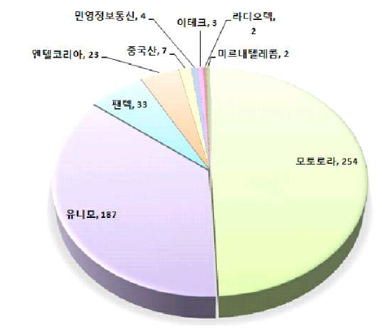 간이TRS 무전기 시장현황(2010.8.)